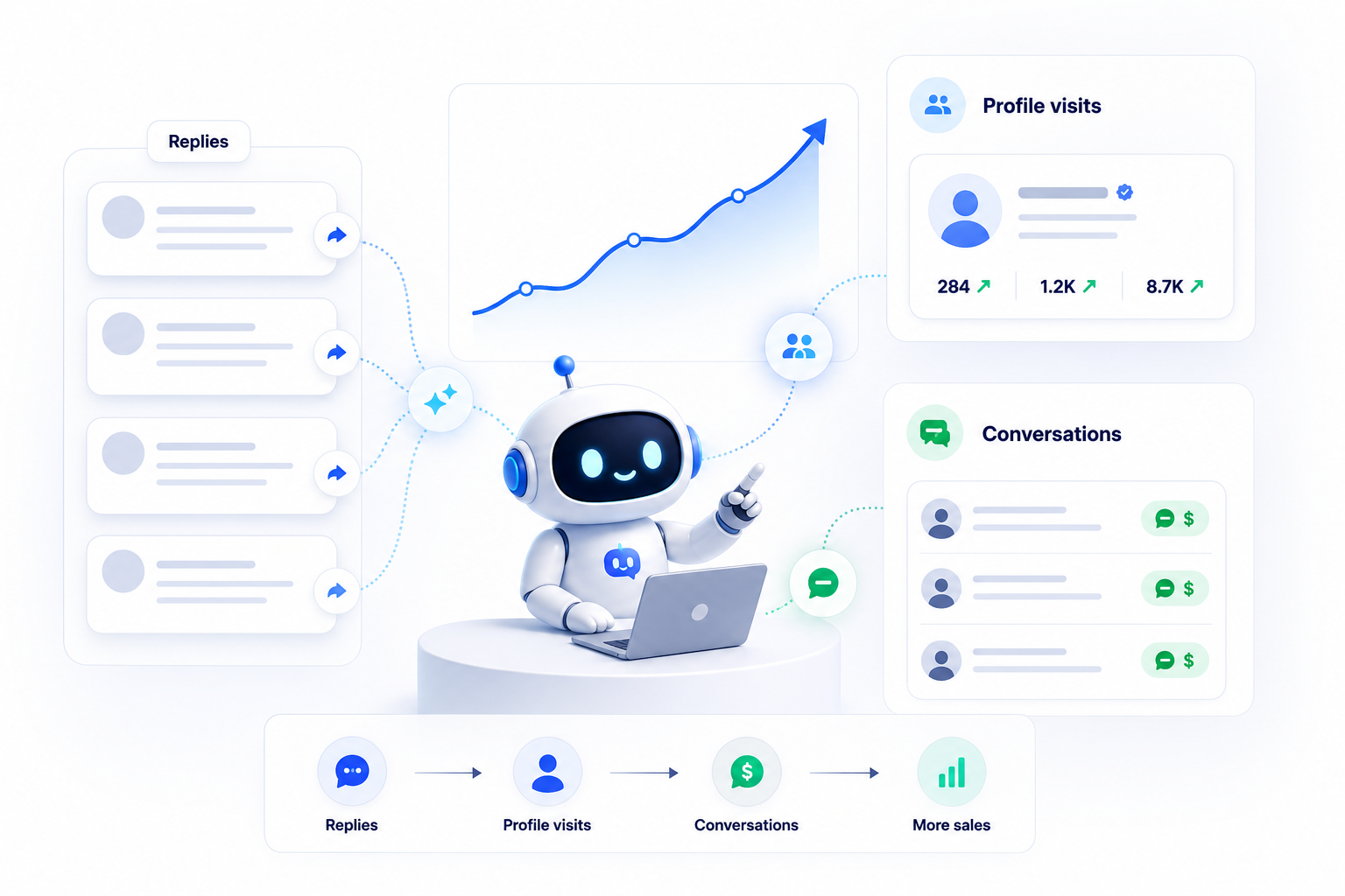 TypeToSell visual showing replies becoming profile visits, conversations, and sales opportunities